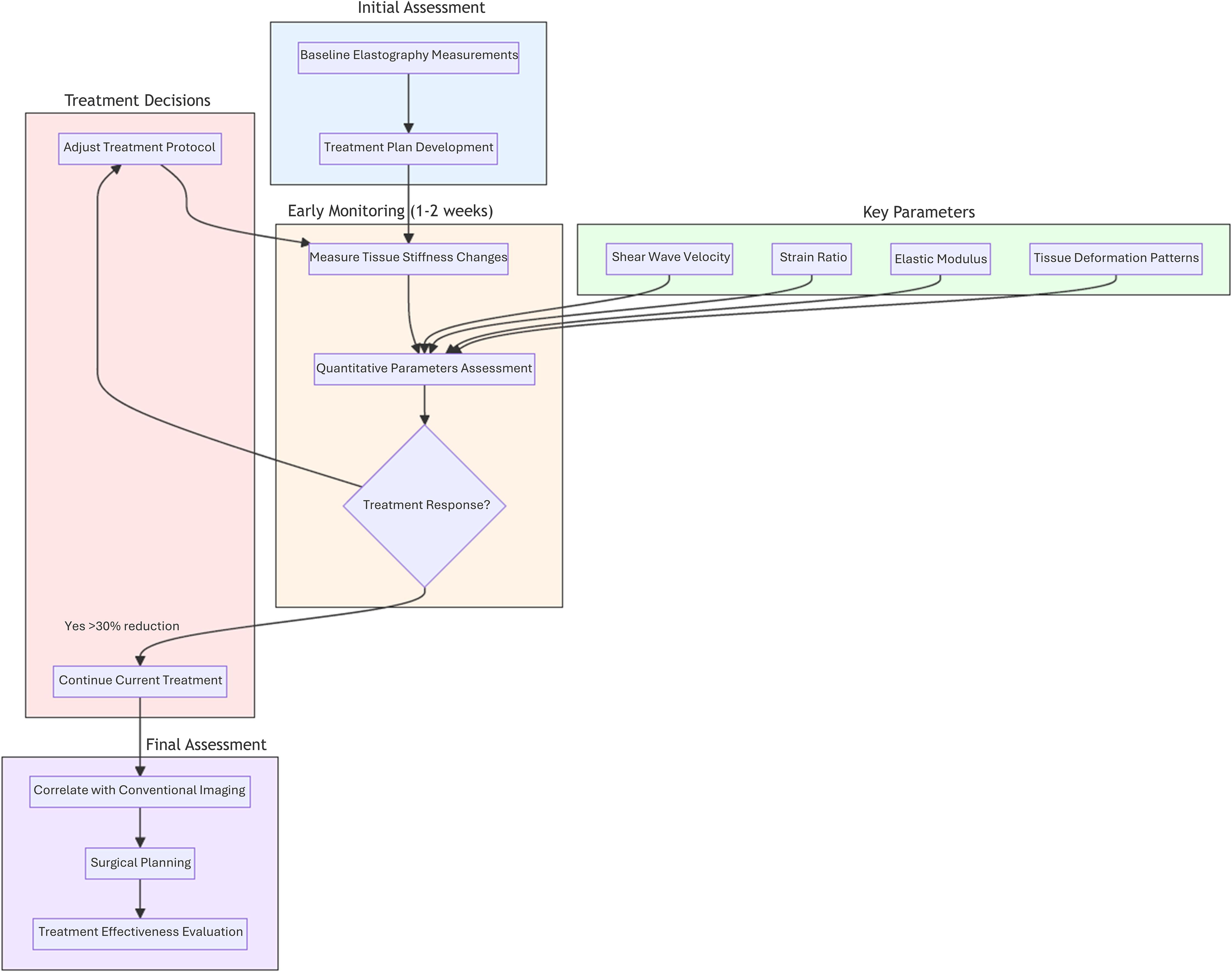 Flowchart outlining the process of treatment evaluation using elastography. Initial assessment involves baseline measurements and treatment plan development. Early monitoring occurs within one to two weeks, assessing tissue stiffness changes and quantitative parameters. Key parameters include shear wave velocity, strain ratio, elastic modulus, and tissue deformation patterns. Based on treatment response, decisions are made to adjust the treatment protocol or continue current treatment if there is over thirty percent reduction. Final assessment involves correlation with conventional imaging, surgical planning, and treatment effectiveness evaluation.