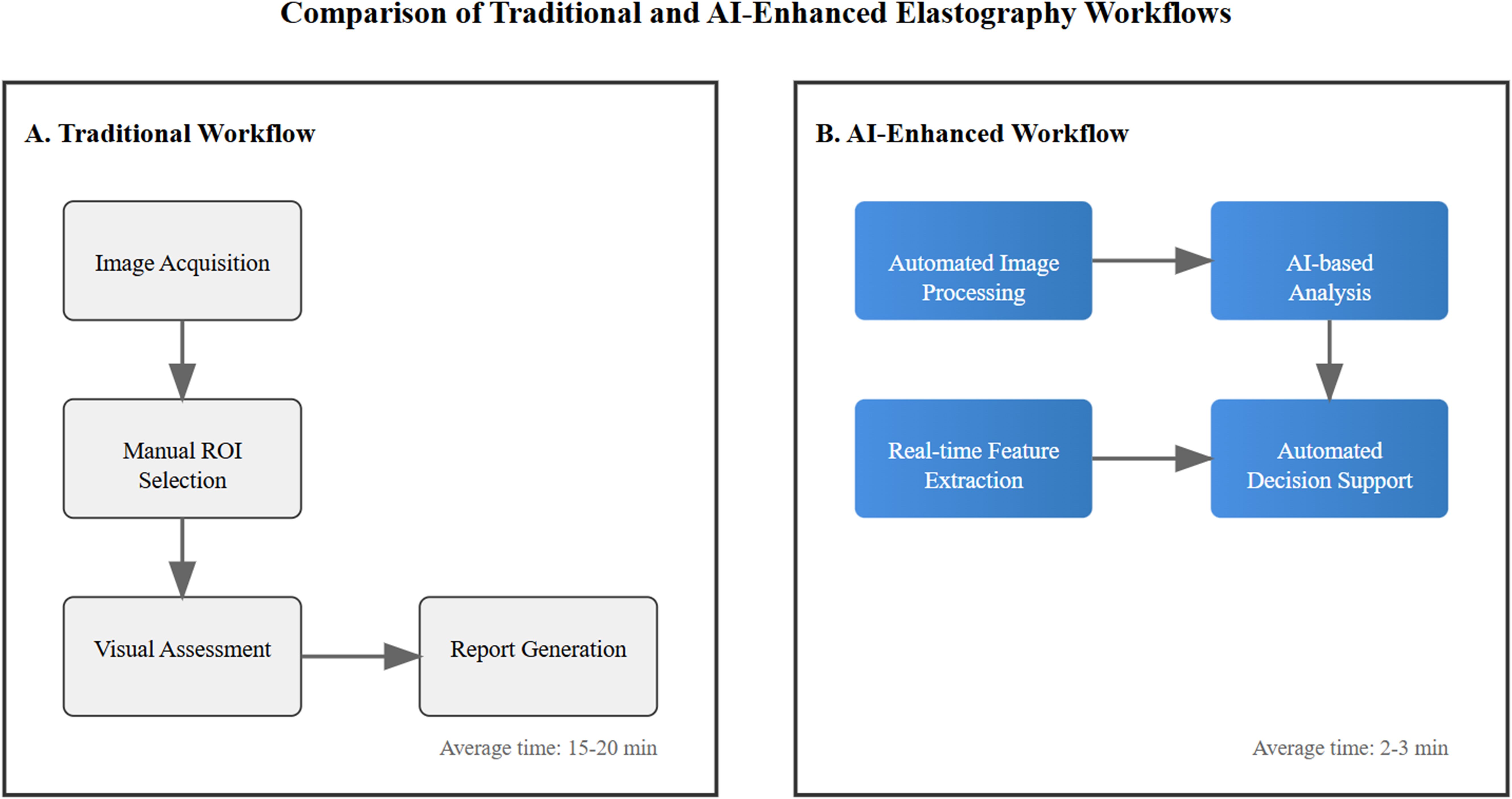 Comparison chart of traditional and AI-enhanced elastography workflows. The traditional workflow includes image acquisition, manual ROI selection, visual assessment, and report generation, averaging fifteen to twenty minutes. The AI-enhanced workflow involves automated image processing, AI-based analysis, real-time feature extraction, and automated decision support, averaging two to three minutes.
