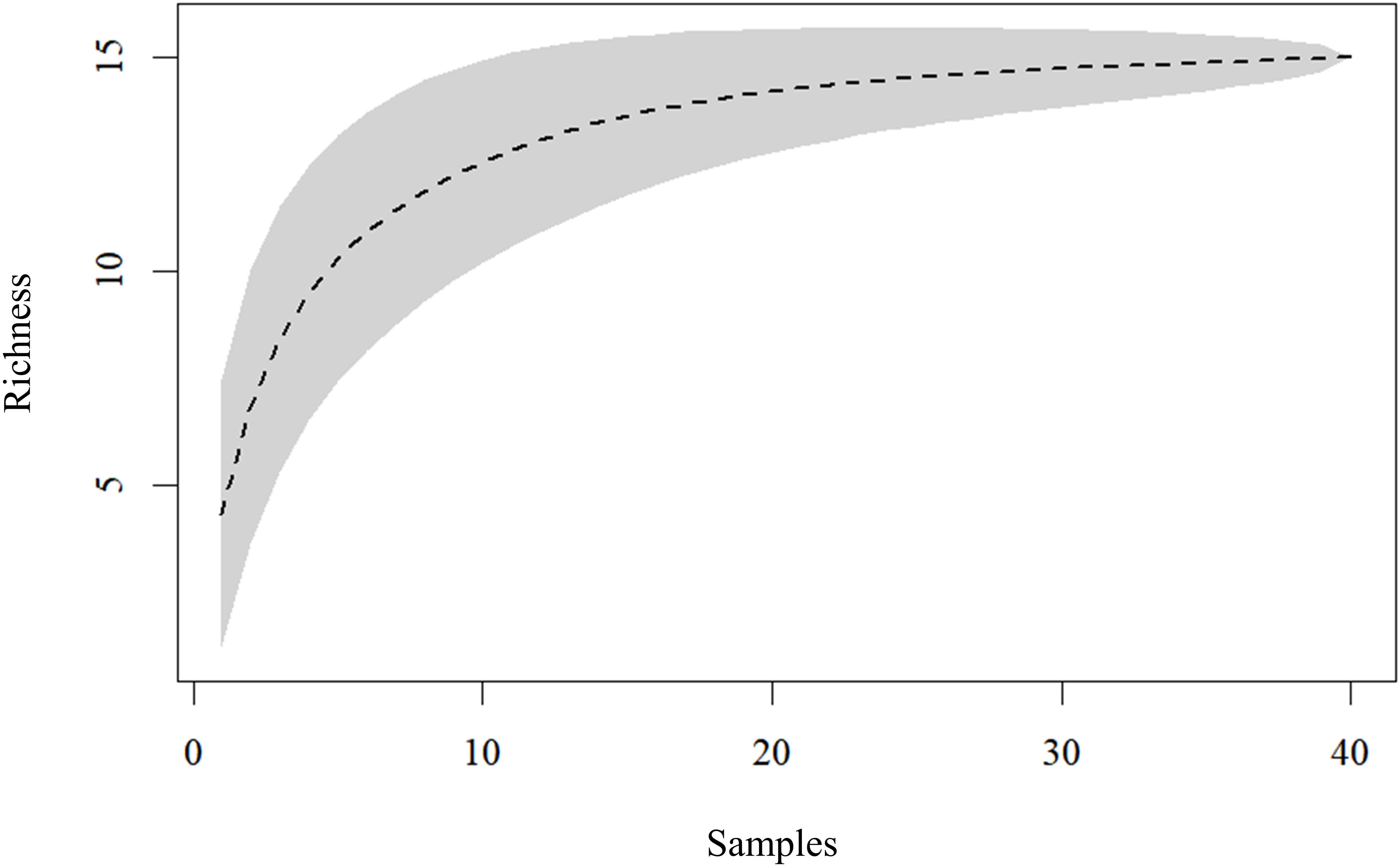 Species richness rarefaction curve showing richness on the vertical axis and samples on the horizontal axis. A dashed line represents estimated richness, with a shaded area indicating confidence intervals. The curve rises rapidly initially, then levels off.