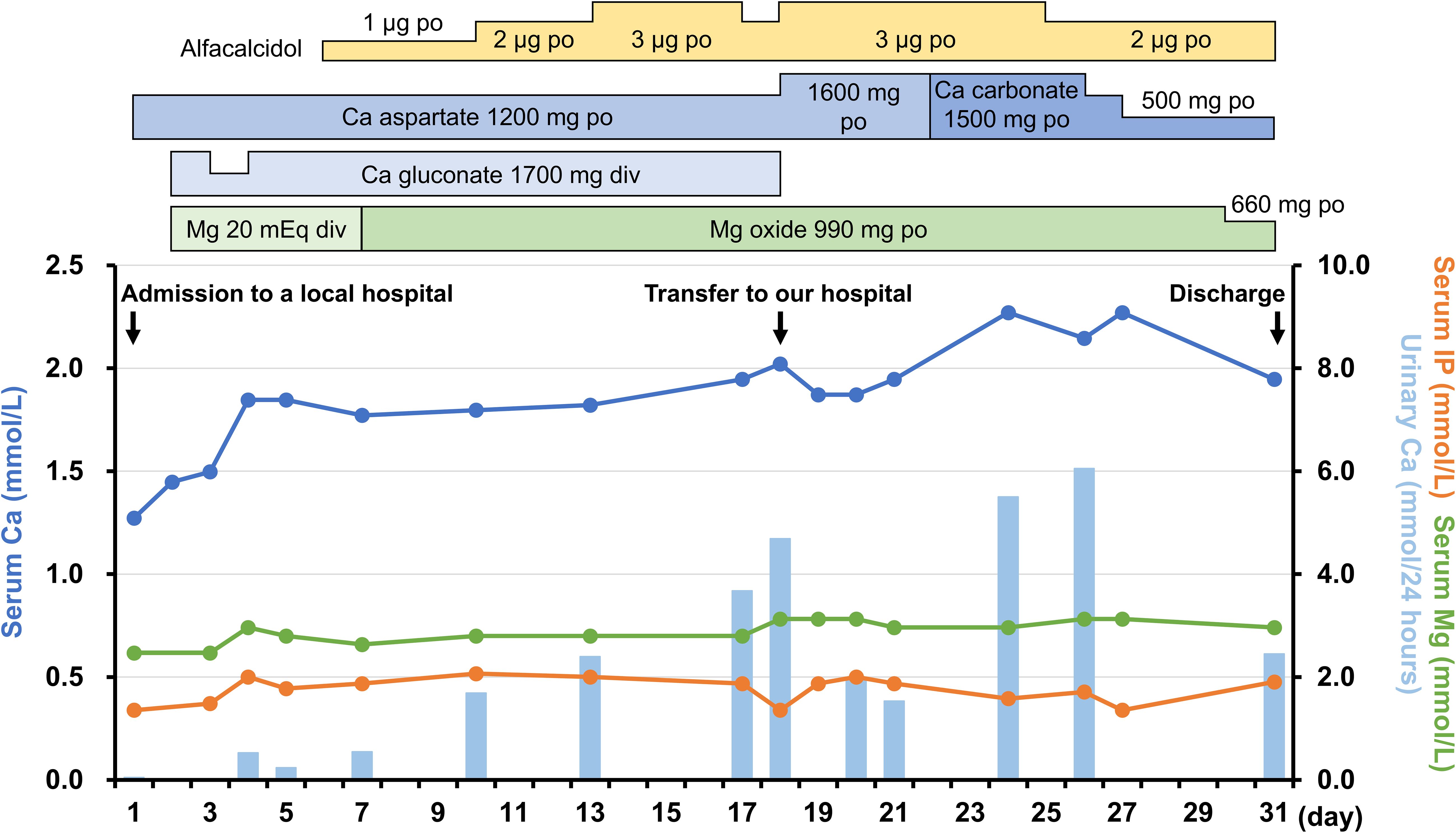 Line graph tracking serum calcium (Ca), serum inorganic phosphate (IP), and serum magnesium (Mg) levels over 31 days. Arrows indicate admission, transfer, and discharge. Medications include Alfacalcidol, Ca aspartate, Ca carbonate, Ca gluconate, and Mg oxide. The y-axis represents measurements in millimoles per liter (mmol/L) and millimoles per 24 hours for urinary Ca. The x-axis shows the day of hospitalization.