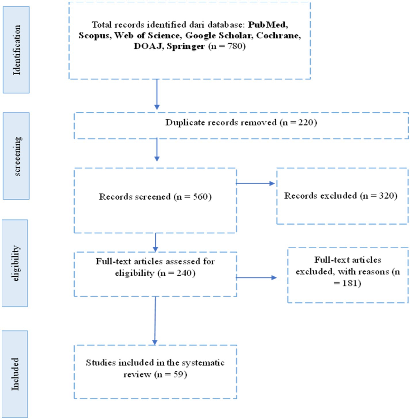 Flowchart illustrating the selection process for a systematic review. Identification from databases yielded 780 records; 220 duplicates were removed. Screening of 560 records excluded 320. A total of 240 full-text articles were assessed, with 181 excluded for various reasons. Finally, 59 studies were included in the review.