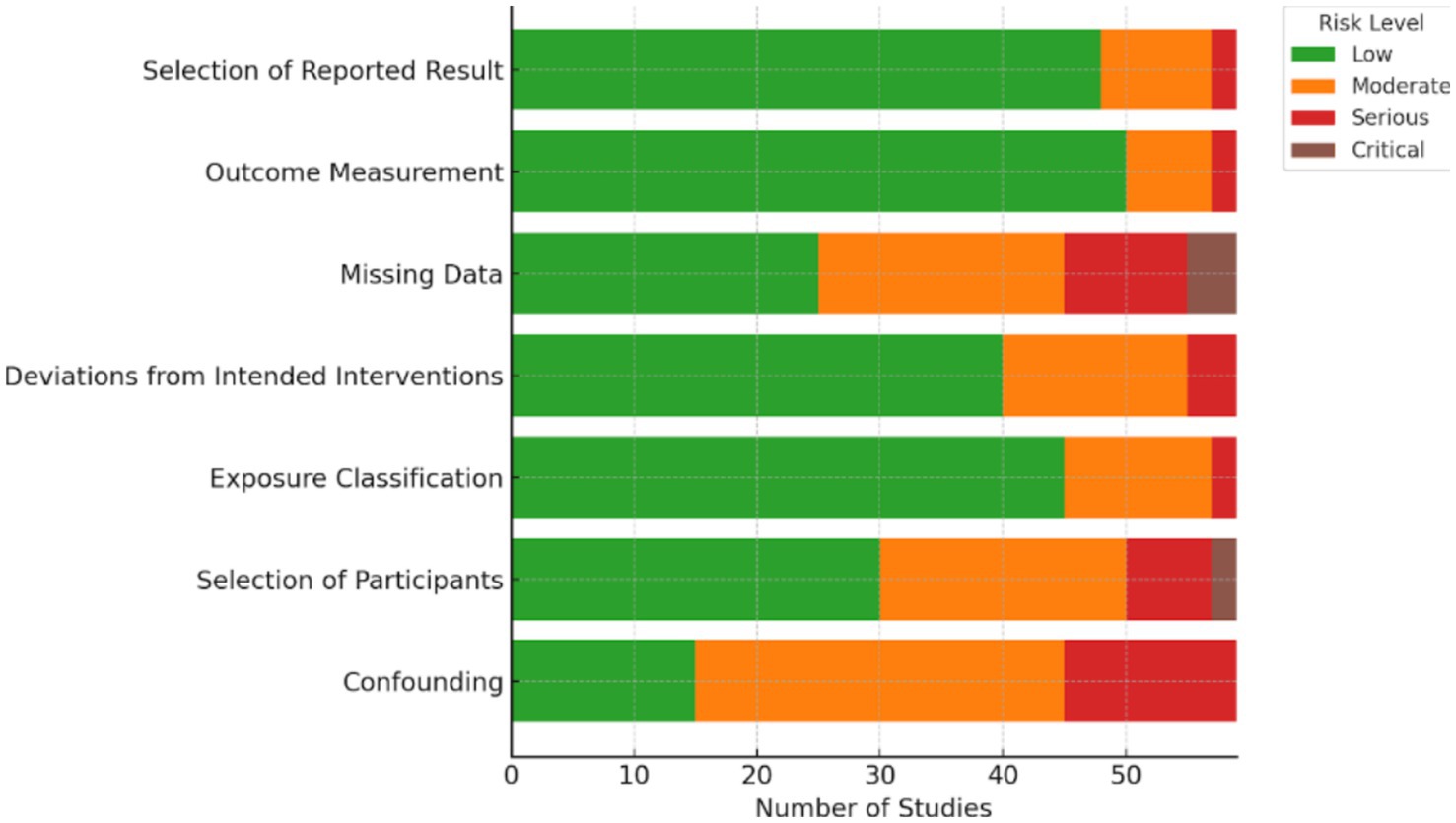 Bar chart depicting risk levels for various factors across studies. Each bar represents a factor with sections in green (low risk), orange (moderate), red (serious), and brown (critical). Confounding shows mostly moderate risk, while most factors have substantial low-risk sections.