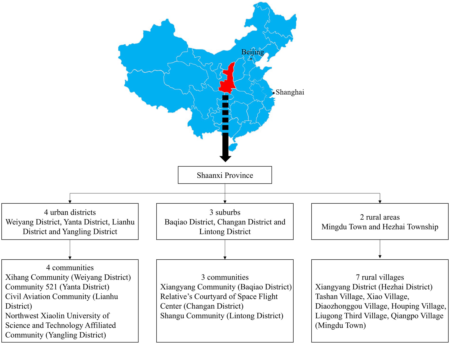Map illustrating Shaanxi Province in China, highlighted in red, with Beijing and Shanghai marked. The image outlines administrative divisions: four urban districts with specific communities, three suburbs with designated communities, and two rural areas with seven rural villages.