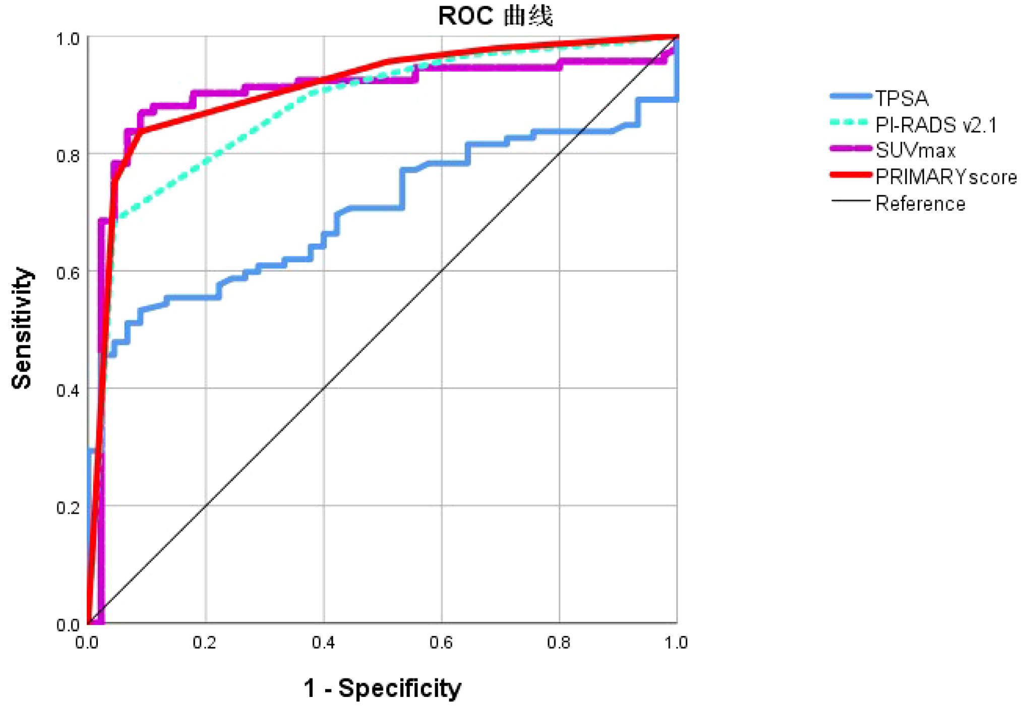 ROC curve comparing different diagnostic methods: TPSA (blue line), PI-RADS v2.1 (cyan dotted line), SUVmax (magenta line), PRIMARYscore (red line), and Reference (black line). Sensitivity is plotted against 1-Specificity.