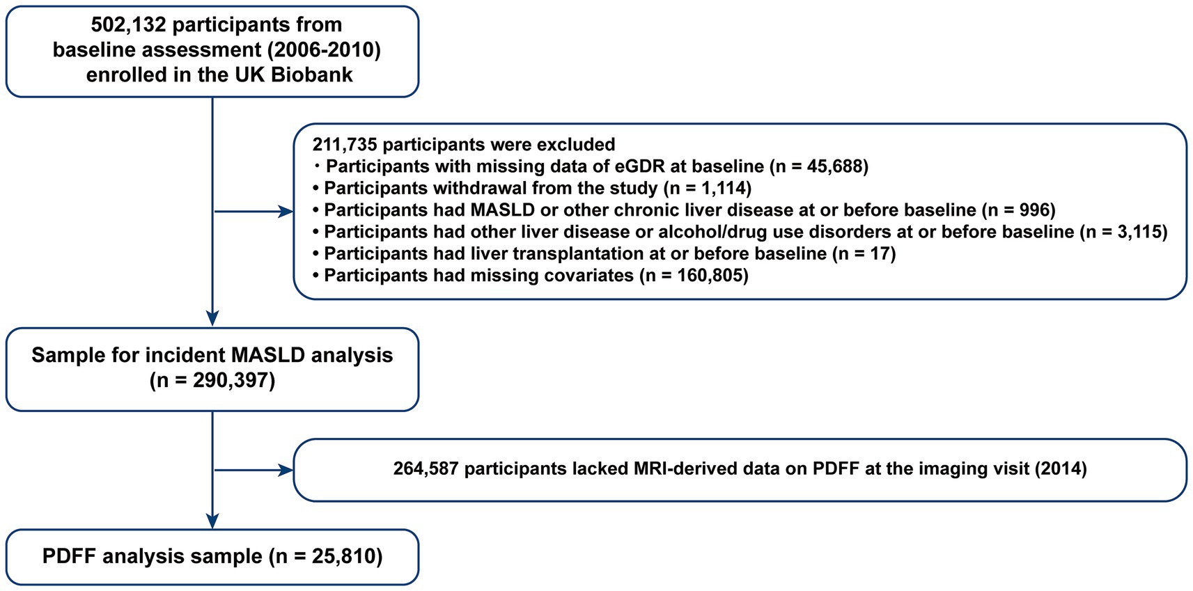Flowchart depicting participant selection from the UK Biobank study, with 502,132 starting participants. Exclusions totaled 211,735 due to factors such as missing data and pre-existing conditions. Remaining sample for MASLD analysis was 290,397. Further exclusions for lacking MRI-derived data resulted in a final PDFF analysis sample of 25,810 participants.