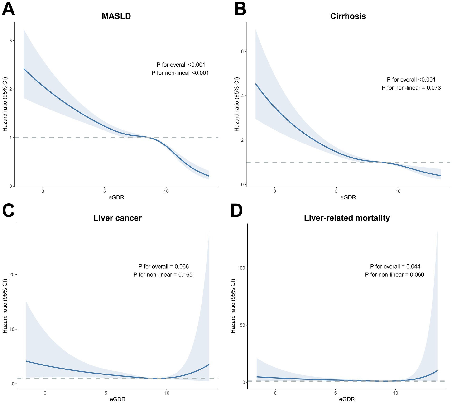 Graphs A to D display the relationship between eGDR and hazard ratios for different liver-related outcomes. Graph A shows MASLD with significant overall and non-linear p-values below 0.001, indicating a declining trend. Graph B illustrates cirrhosis, also with significant p-values but slight variation. Graph C depicts liver cancer, showing no significant correlation. Graph D represents liver-related mortality, with overall significance at 0.044, showing a U-shaped curve. The shaded regions indicate confidence intervals.