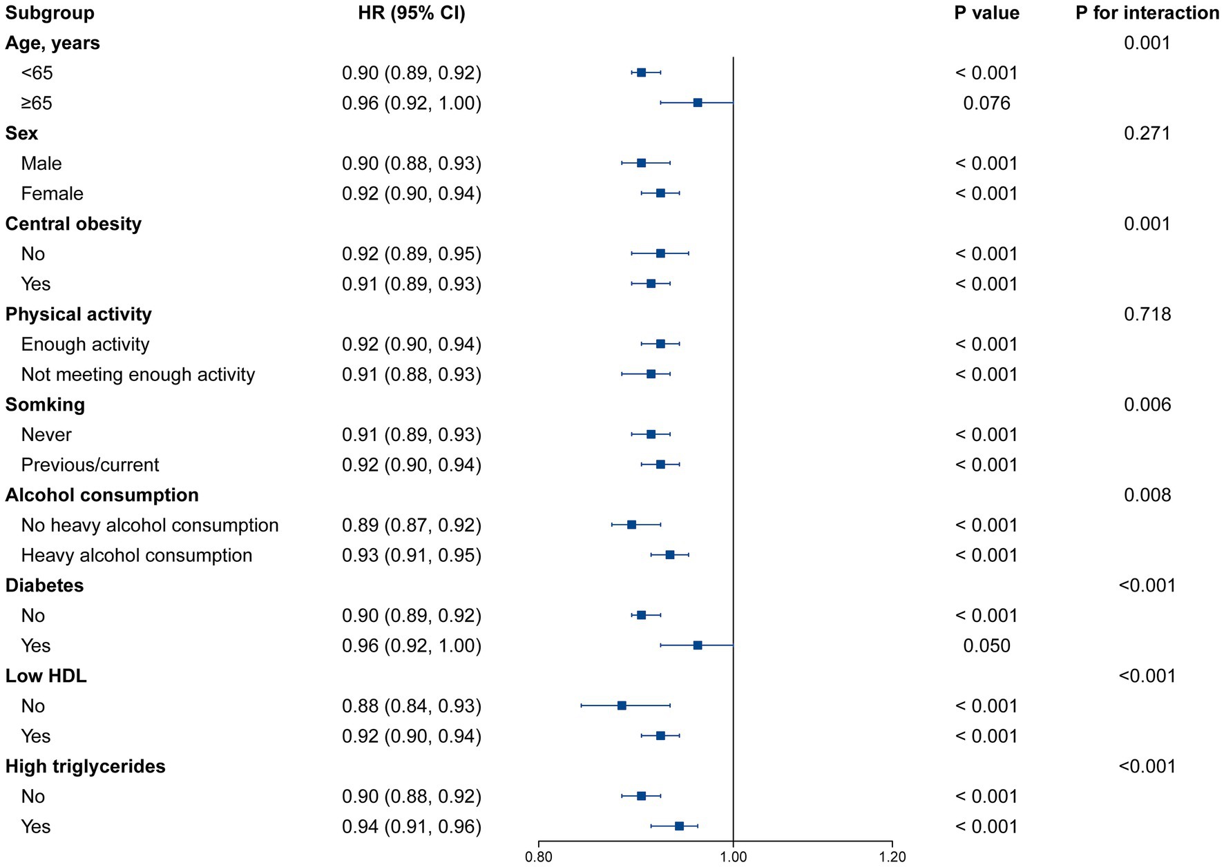 Forest plot showing hazard ratios with confidence intervals for various subgroups, including age, sex, central obesity, physical activity, smoking, alcohol consumption, diabetes, low HDL, and high triglycerides. Each subgroup displays HR values with associated P values and P values for interaction, indicating statistical significance and differences across variables.