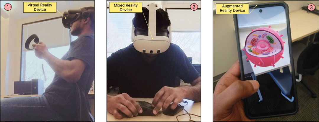 The image shows three pictures labeled one to three. In the first, a person uses a virtual reality headset and controller in a room with a window. The second image features a person wearing a mixed reality headset and using a computer mouse. The third image displays a hand holding a smartphone, using augmented reality to show a 3D model of a cell above a desk. Each device type is labeled accordingly.