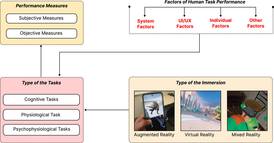 Flowchart illustrating factors influencing human task performance. Main sections include Performance Measures (Subjective, Objective), Type of the Tasks (Cognitive, Physiological, Psychophysiological), and Type of the Immersion (Augmented Reality, Virtual Reality, Mixed Reality). Arrows connect these to Factors of Human Task Performance: System, UI/UX, Individual, and Other Factors.