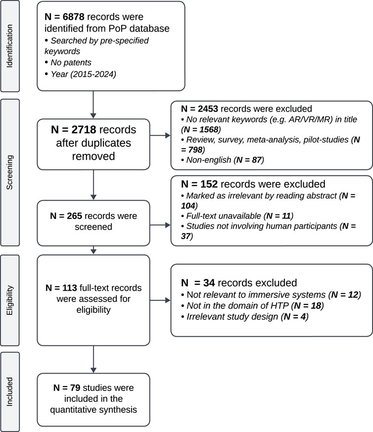 Flowchart illustrating the selection process of studies for quantitative synthesis. It begins with 6,878 records identified from the PoP database, with duplicates removed, leaving 2,718 records. During screening, 2,453 records are excluded for reasons such as lack of relevant keywords and language. From 265 screened records, 152 are excluded, including irrelevant abstracts and unavailable full texts. In the eligibility phase, 113 full-text records are assessed, with 34 records excluded for irrelevance to immersive systems, non-HTP domain, or study design issues. Finally, 79 studies are included in the synthesis.