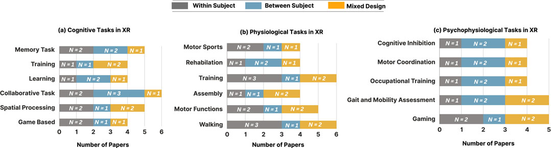 Bar chart comparing the number of papers on tasks in XR across three categories: Cognitive, Physiological, and Psychophysiological. Each task displays numbers for designs: Within Subject, Between Subject, Mixed Design. Cognitive tasks include Memory Task and Training; Physiological tasks feature Motor Sports and Rehabilitation; Psychophysiological tasks involve Cognitive Inhibition and Motor Coordination. Each design is represented by a distinct color.