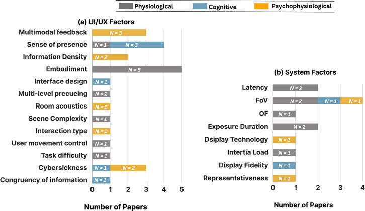 Bar chart comparing UI/UX and System Factors across three categories: Physiological, Cognitive, and Psychophysiological. UI/UX factors include embodiment, with physiological scoring highest at five. System Factors highlight latency, with cognitive and psychophysiological each scoring two. Various factors show differing numbers of papers in each category.