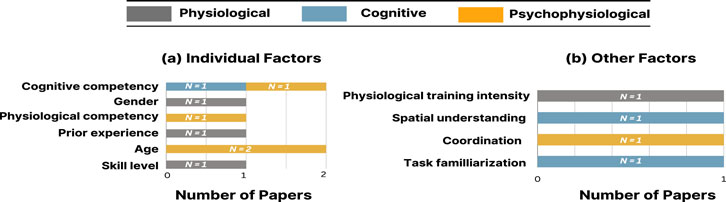Bar charts comparing factors in research papers. (a) Individual Factors: Cognitive competency, gender, and other attributes with counts. (b) Other Factors: Physiological training intensity, spatial understanding, and more with counts. Categories are physiological, cognitive, and psychophysiological.