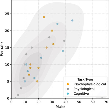 Scatter plot showing data points classified by task type: psychophysiological (orange), physiological (gray), and cognitive (light blue). The x-axis represents male values, and the y-axis represents female values. Overlapping ellipses indicate data density.