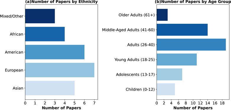 Bar graphs comparing the number of papers by ethnicity and age group. Panel (a) shows ethnicity with European and American groups leading around six papers each. Panel (b) shows age groups with Adults (26-40) leading over sixteen papers.