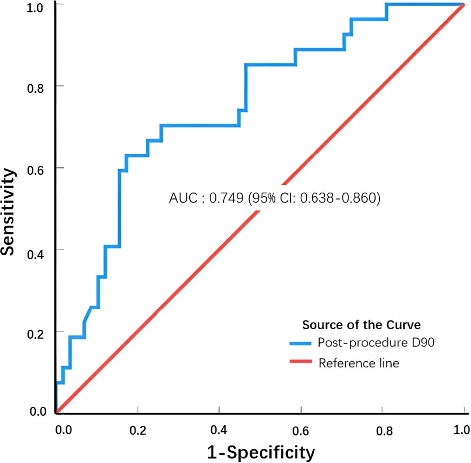 Receiver Operating Characteristic (ROC) curve depicting sensitivity versus 1-specificity. The blue line represents post-procedure D90 data, with an Area Under the Curve (AUC) of 0.749 and a 95% confidence interval of 0.638 to 0.860. The red line shows the reference.