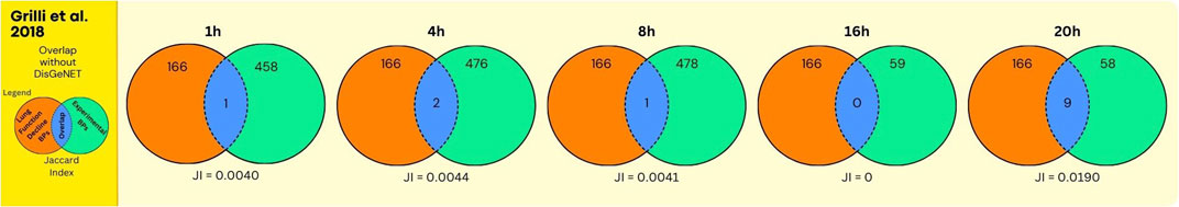 Six Venn diagrams show the overlap of lung function decline-associated Gene Ontology Biological Processes (orange) with experimental-derived biological processes (green) perturbed in relation to in vitro human bronchial epithelial cell exposure to diesel ultrafine particles. Various exposure durations are indicated: 1h, 4h, 8h, 16h, and 20h. Overlaps and Jaccard indexes (JI) are displayed as follows: 1h (overlap: 1, JI: 0.0040), 4h (2, 0.0044), 8h (1, 0.0041), 16h (0,0), and 20h (9, 0.0190). A legend indicates the color coding and overlap area in blue.