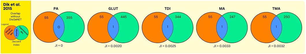 Five Venn diagrams show the overlap of expert derived allergic asthma-associated Gene Ontology Biological Processes (orange) with experimental-derived biological processes (green) perturbed in in vitro human bronchial epithelial cells exposed to PA, GLUT, TDI, MA, and TMA, respectively. Jaccard index values are provided: PA (0), GLUT (0.0020), TDI (0.0025), MA (0.0033), TMA (0.0032). Each Venn diagram indicates how many GO BPs overlap (in blue).