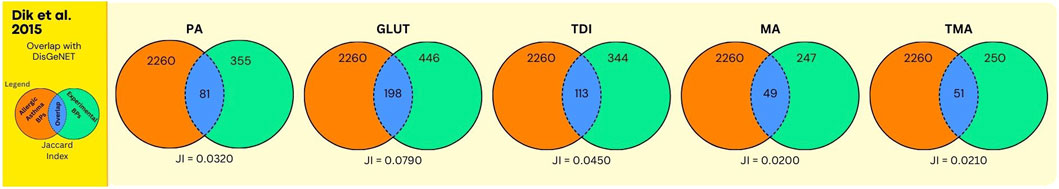 Five Venn diagrams show the overlap of expert plus DisGeNet database derived allergic asthma-associated Gene Ontology Biological Processes (orange) with experimental-derived biological processes (green) perturbed in in vitro human bronchial epithelial cells exposed to PA, GLUT, TDI, MA, and TMA, respectively. Jaccard index values are provided: PA (0.032), GLUT (0.079), TDI (0.045), MA (0.0200), TMA (0.0210). Each Venn diagram indicates how many GO BPs overlap (in blue).