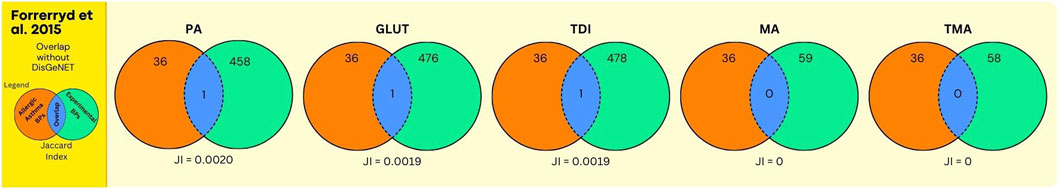 Five Venn diagrams show the overlap of expert derived allergic asthma-associated Gene Ontology Biological Processes (orange) with experimental-derived biological processes (green) perturbed in in vitro human dendritic cells exposed to PA, GLUT, TDI, MA, and TMA, respectively. Jaccard index values are provided: PA (0.0020), GLUT (0.0019), TDI (0.0019), MA (0), TMA (0). Each Venn diagram indicates how many GO BPs overlap (in blue).