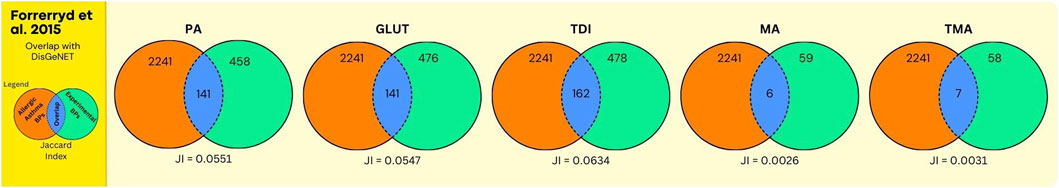 Five Venn diagrams show the overlap of expert plus DisGeNet database derived allergic asthma-associated Gene Ontology Biological Processes (orange) with experimental-derived biological processes (green) perturbed in in vitro human dendritic cells exposed to PA, GLUT, TDI, MA, and TMA, respectively. Jaccard index values are provided: PA (0.0551), GLUT (0.0547), TDI (0.0634), MA (0.0026), TMA (0.0031). Each Venn diagram indicates how many GO BPs overlap (in blue).