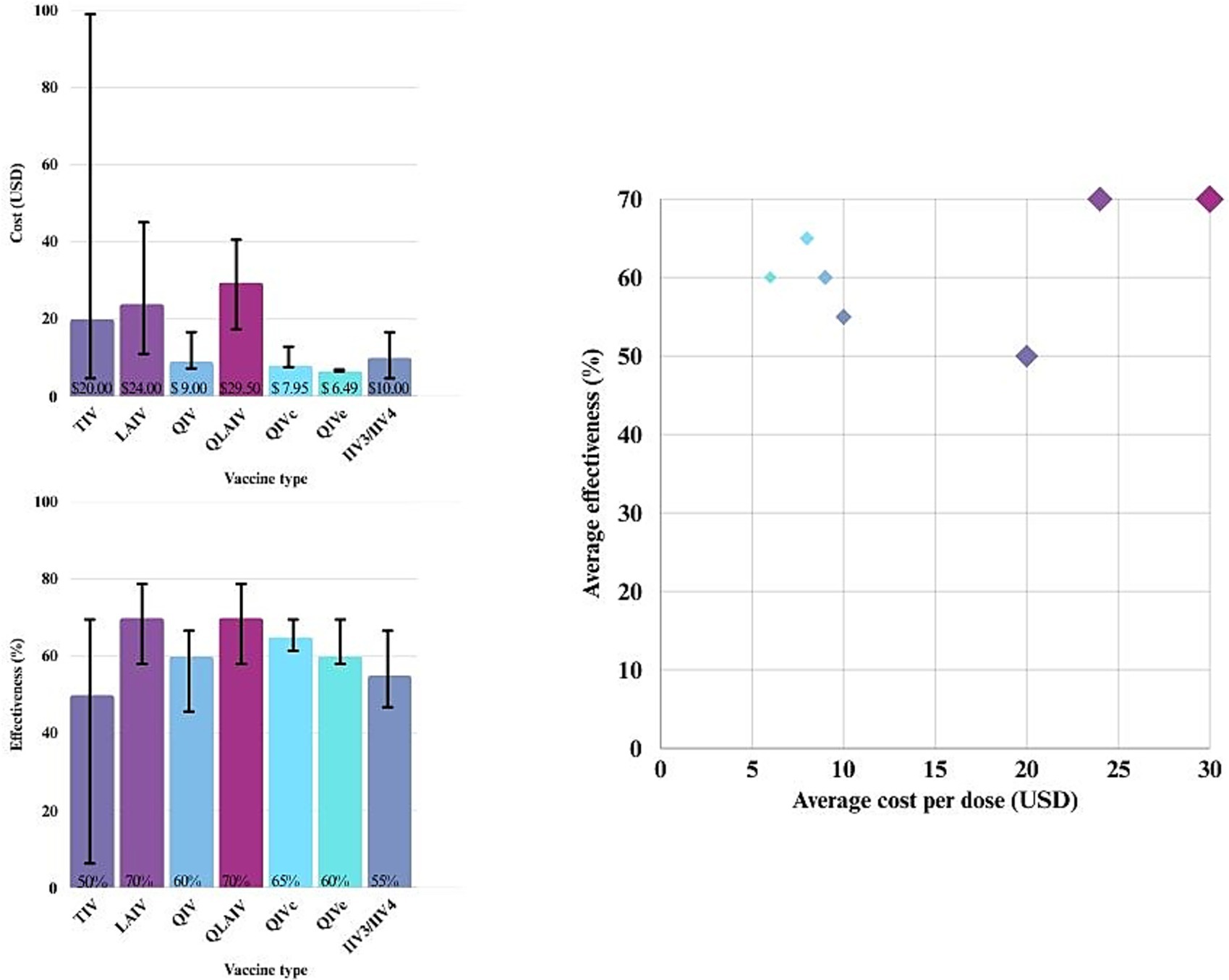 Bar charts and a scatter plot compare vaccine types by cost and effectiveness. The first bar chart displays the cost in U.S. dollars per vaccine, while the second shows effectiveness in percentage. The scatter plot relates average cost per dose to average effectiveness, illustrating the cost-effectiveness relationship for each vaccine type.