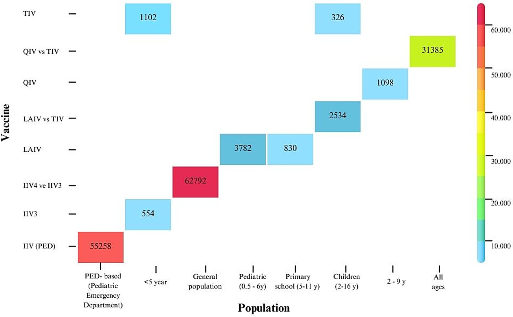 Bar chart comparing different vaccines and populations, with values indicated in colored boxes. Vaccines include TIV, QIV, LAIV, IIV3, and IIV (PED). Populations are categorized by age groups and general population. A vertical color scale on the right ranges from blue to red, representing values from 10,000 to 60,000.
