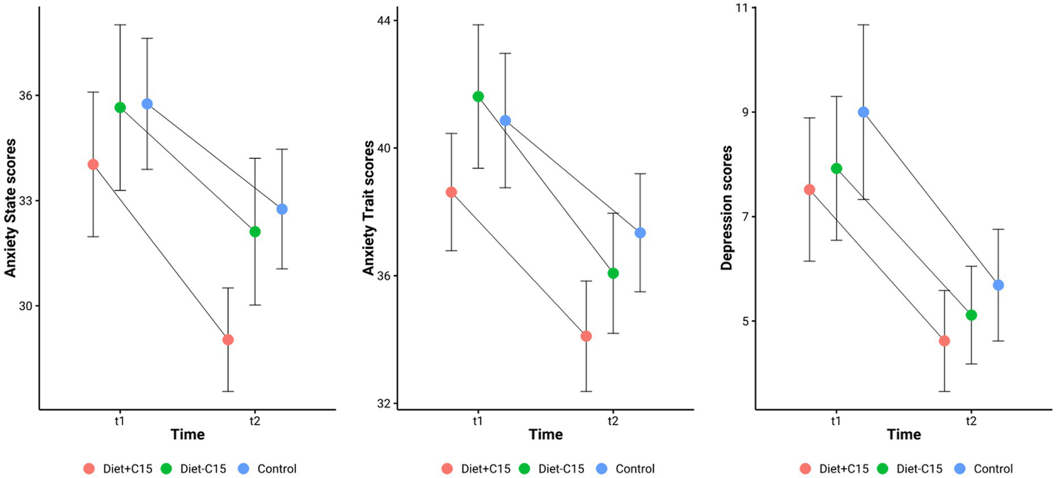 Three side-by-side line graphs showing changes over time in Anxiety State scores, Anxiety Trait scores, and Depression scores for three groups: Diet+C15 (red), Diet-C15 (green) and Control (blue). Each graph plots scores at two point points (t1 and t2), indicating reductions across all measures.