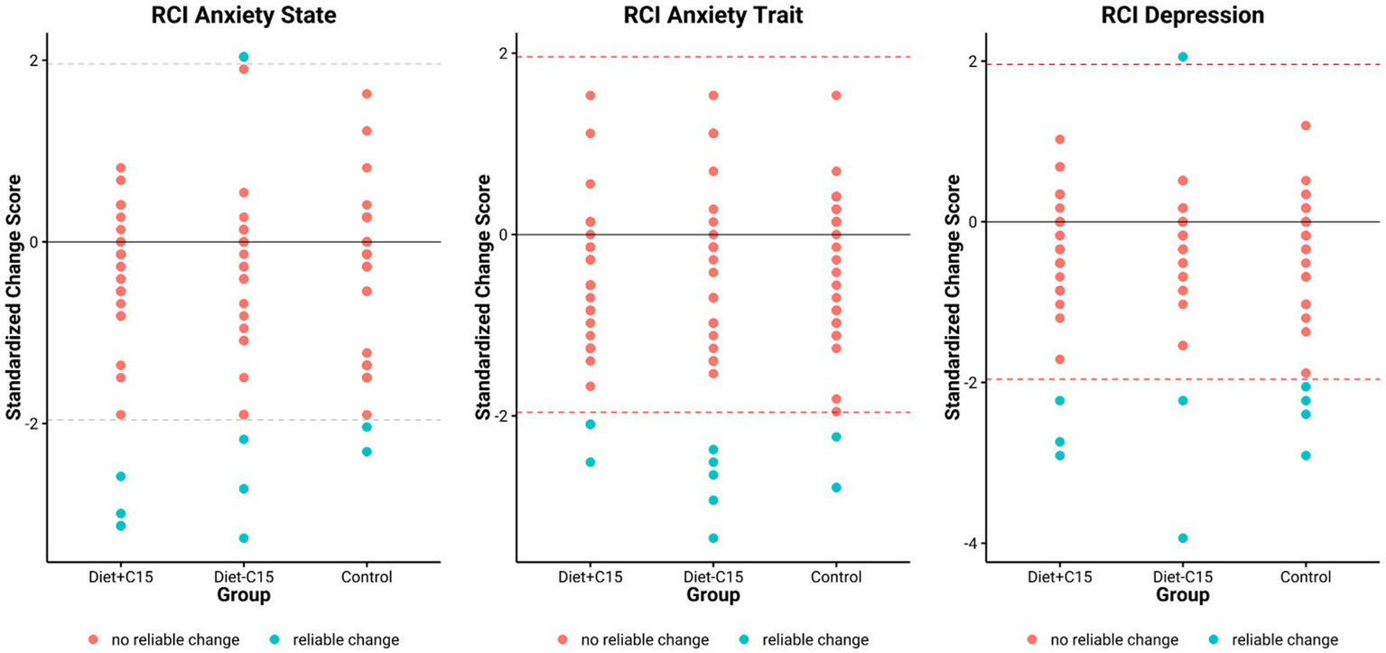Three scatter plots show standarized change scores for Reliable Change Index (RCI) for Anxiety State, Anxiety Trait and Depression across three groups: Diet+C15, Diet-C15 and Control. Points indicate RCI, with red for not realiable change and blue for realiable change. Plots illustrate data distribution and change reliability.