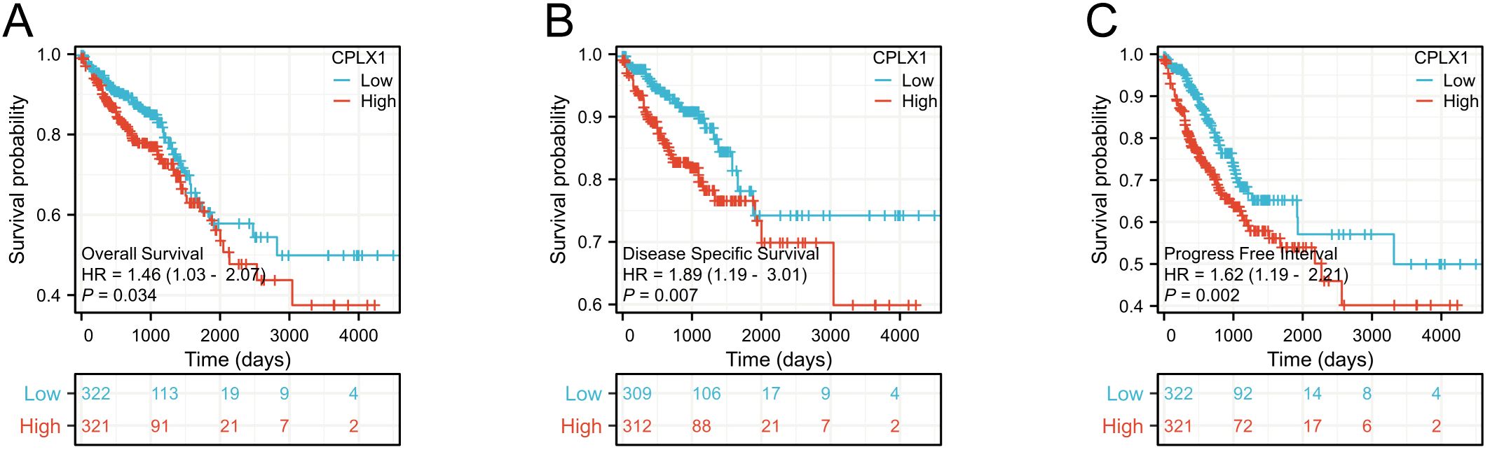 Three Kaplan-Meier survival plots labeled A, B, and C illustrate survival probabilities over time in days. Plot A shows overall survival with hazard ratio HR as 1.46 and P value of 0.034. Plot B displays disease-specific survival with HR as 1.89 and P value of 0.007. Plot C demonstrates progress-free interval with HR as 1.62 and P value of 0.002. Each plot compares high and low CPLX1 expression groups, represented by red and blue lines respectively, with corresponding survival data listed below each plot.
