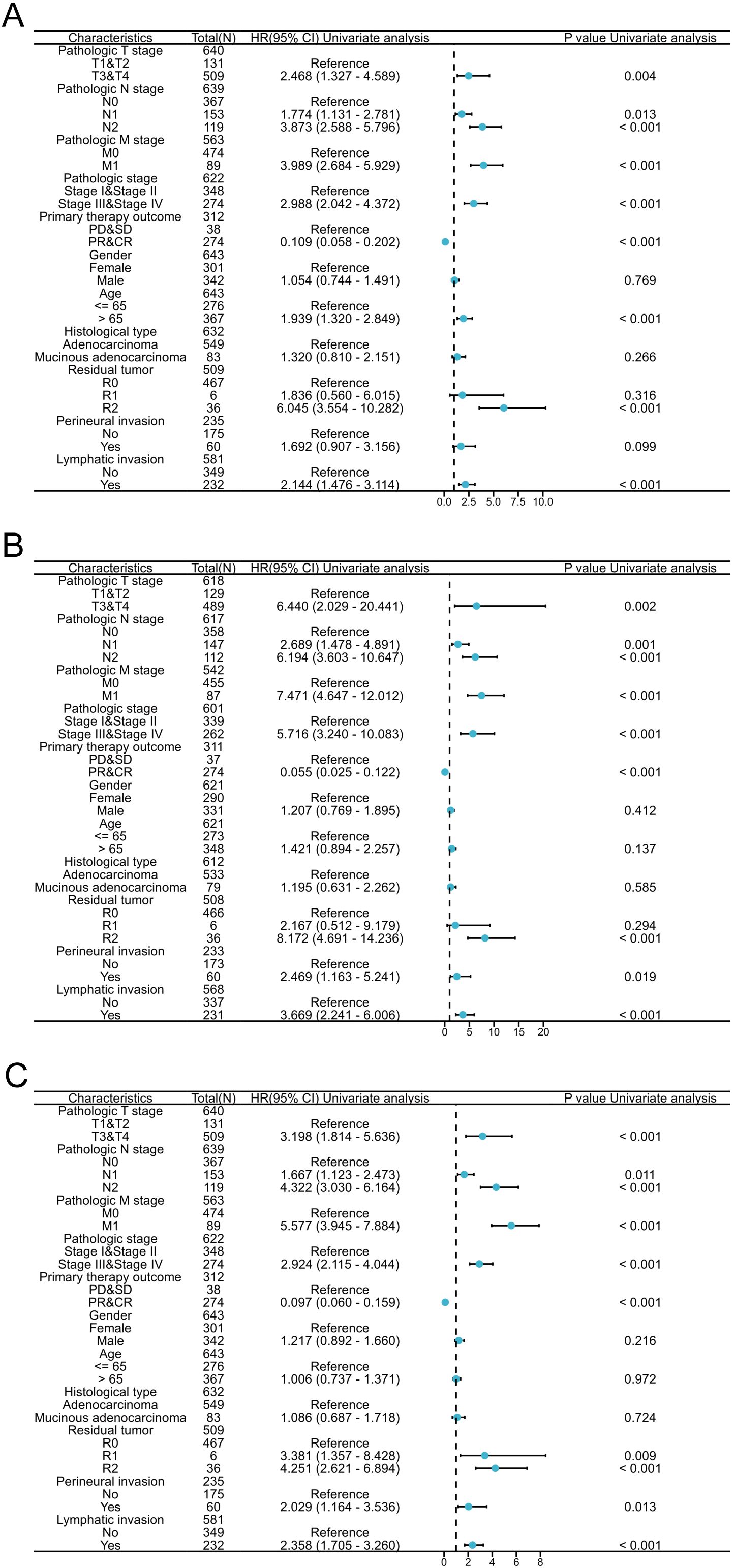 Forest plots (A, B, C) depict univariate analysis results for various characteristics affecting outcomes. Each plot shows hazard ratios (HR) with 95% confidence intervals (CI) and p-values. Key characteristics include pathologic stage, primary therapy outcome, gender, age, and others, with specific HRs and significance levels illustrated for each.