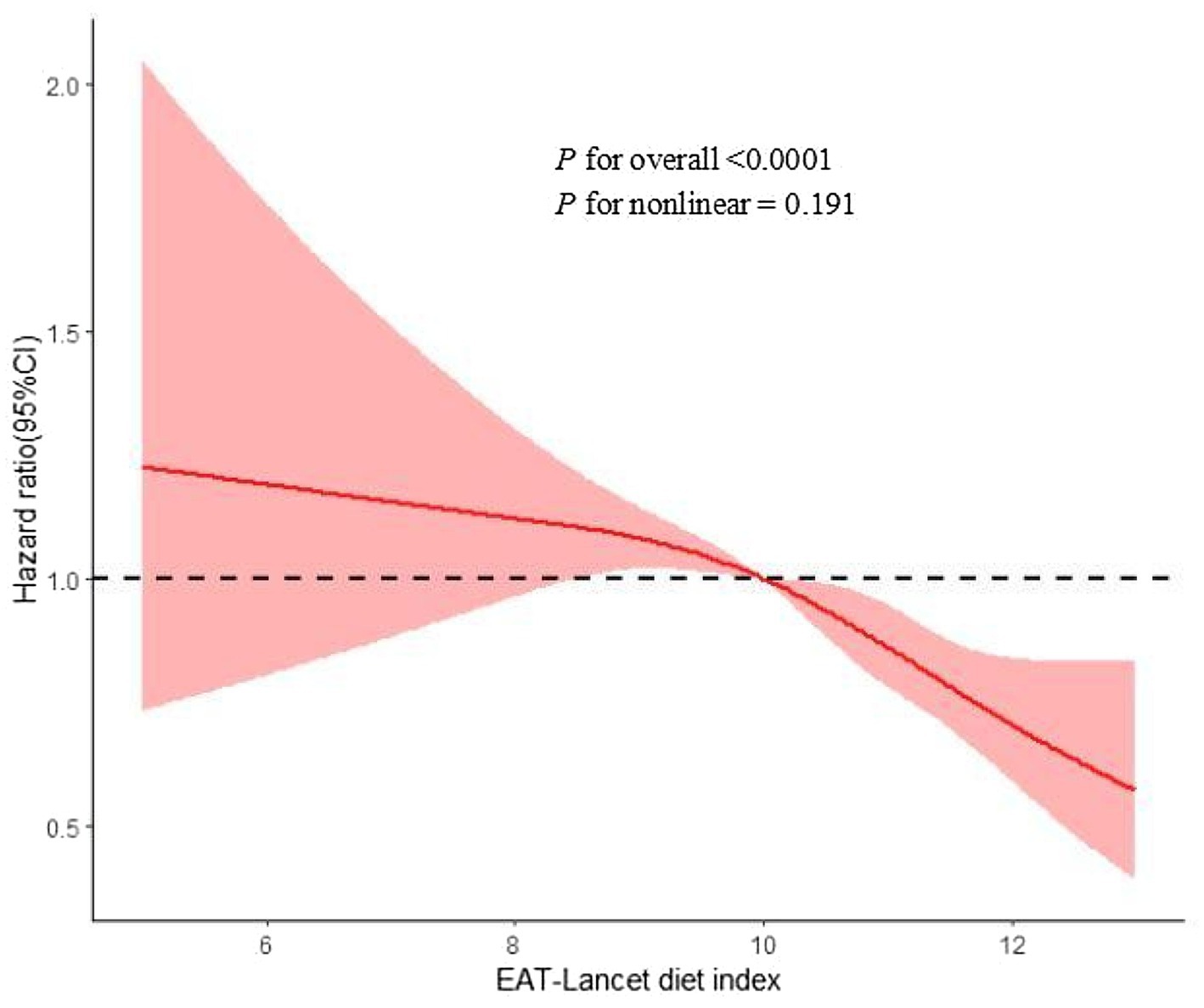 Graph showing the association between the EAT-Lancet diet index and hazard ratio with a confidence interval. The red line represents the hazard ratio decreasing as the diet index increases. The shaded pink area indicates the 95% confidence interval. The graph includes significant p-values: overall p-value less than 0.0001 and non-linear p-value of 0.191. Horizontal dashed line shows a hazard ratio of one.