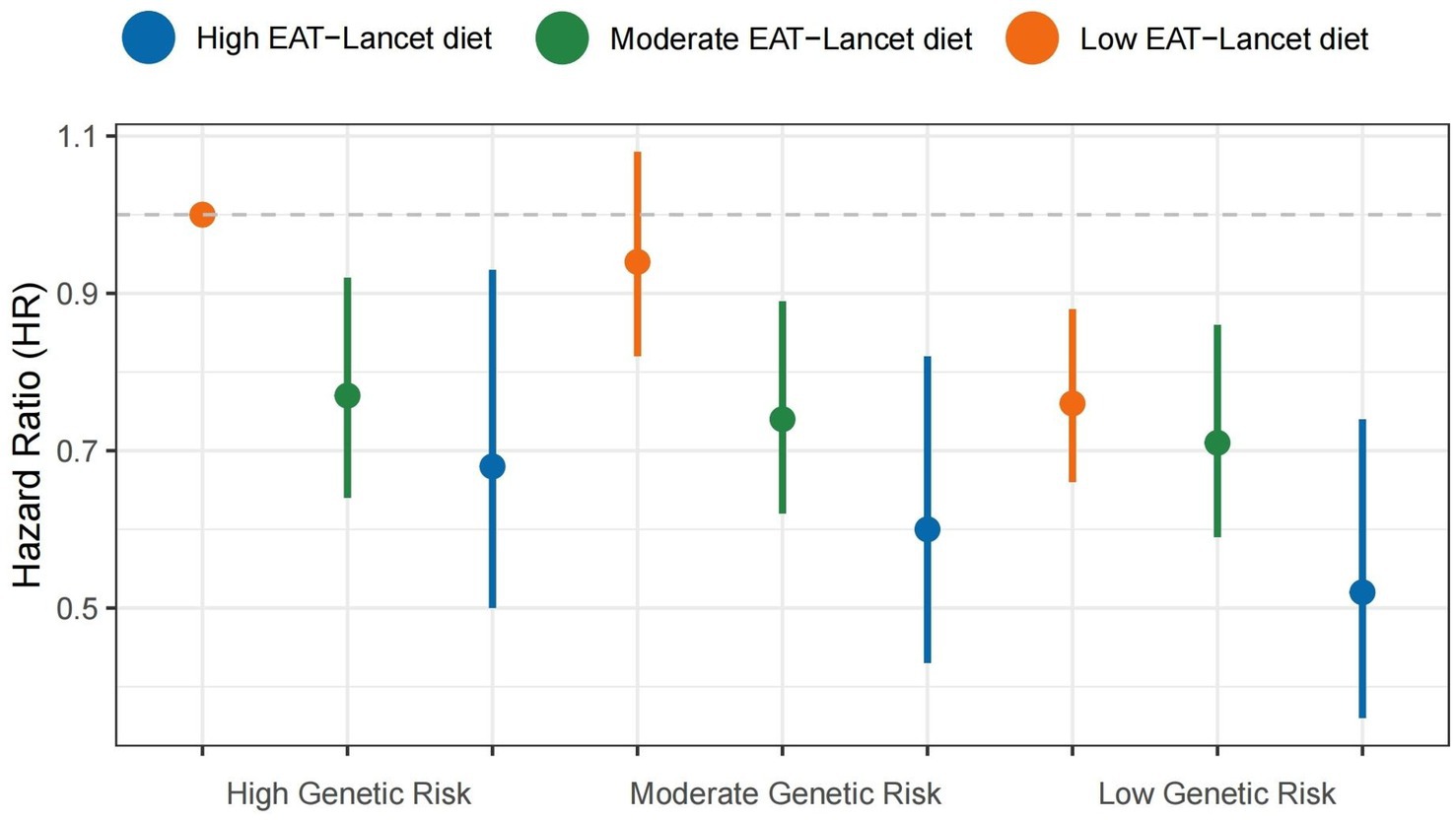 Chart shows hazard ratios (HR) for high, moderate, and low genetic risks under different EAT-Lancet diets: high (blue), moderate (green), and low (orange). Error bars indicate variability.