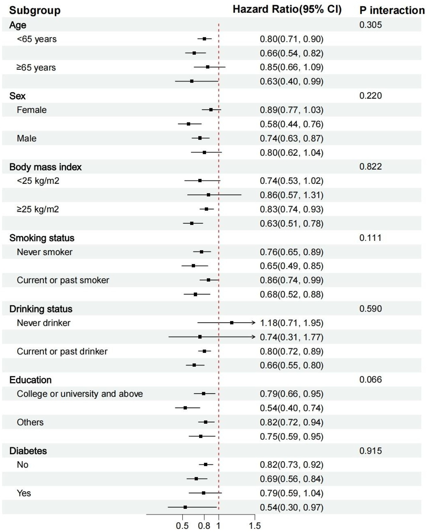 Forest plot depicting hazard ratios with 95% confidence intervals for various subgroups, including age, sex, body mass index, smoking status, drinking status, education, and diabetes. Each subgroup has specific hazard ratios listed, with a red dashed line at one indicating no effect. P-values for interaction are shown alongside.