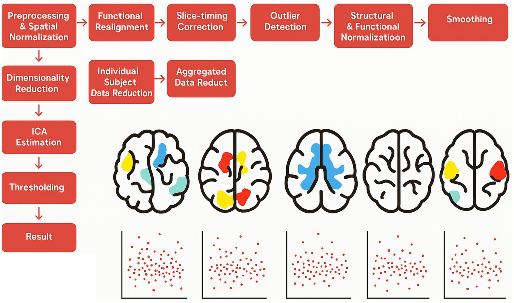 Flowchart illustrating a neuroimaging pipeline with stages: preprocessing, spatial normalization, functional realignment, slice-timing correction, outlier detection, structural and functional normalization, smoothing, dimensionality reduction, individual subject data reduction, aggregated data reduction, ICA estimation, group ICA, thresholding, and result. Below are four brain scan images with varied color mappings and corresponding scatter plots, possibly representing different brain activity analyses.