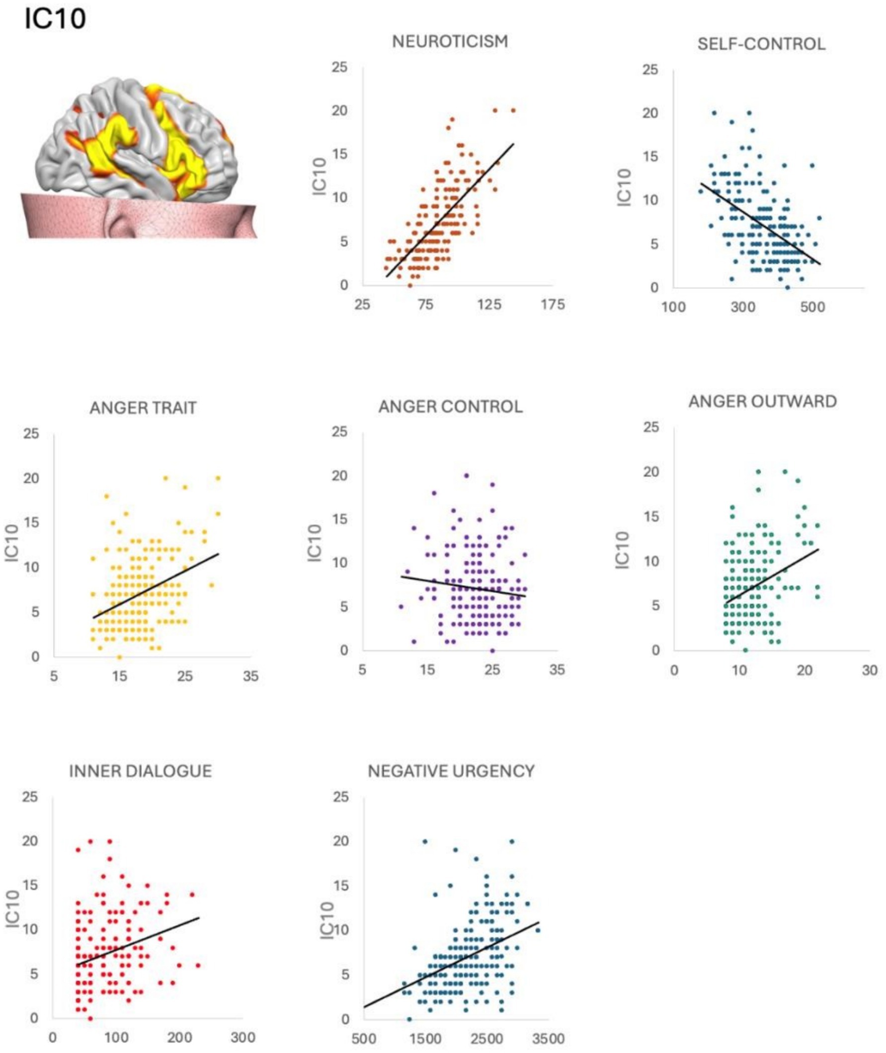 Brain diagram with highlighted areas and seven scatter plots labeled IC10, illustrating relationships between brain activity and psychological traits. Plots show correlations for neuroticism, self-control, anger trait, anger control, anger outward, inner dialogue, and negative urgency.