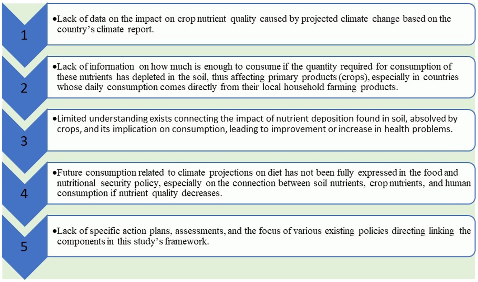 Flowchart highlighting five reasons for data gaps on crop nutrient and climate change impact: 1. Lack of data on crop nutrient quality changes in climate reports.2. Insufficient information on nutrient consumption needs.3. Limited understanding of soil nutrient deposition effects on crops and health.4. Incomplete integration of climate projections in food policy.5. Absence of specific action plans and policy focus.