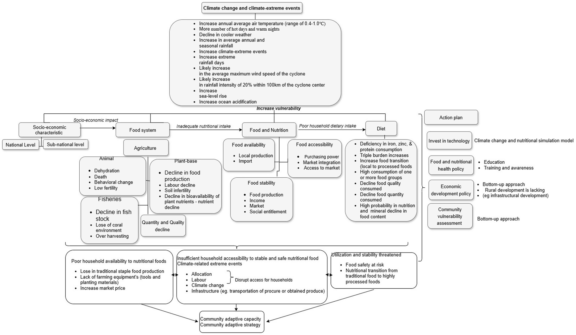 Flowchart illustrating the relationship between climate change and socio-economic impacts on food systems. Climate events increase vulnerabilities, affecting agriculture, fisheries, and diet. Animal and plant agriculture decline, as do fish stocks. Food availability, accessibility, and stability are impacted, leading to dietary deficiencies. Socio-economic characteristics influence food systems at national and sub-national levels. Action plans include technology investment, food policy, economic development, and community strategies. The cycle emphasizes the need for adaptive capacity to address nutritional intake challenges.