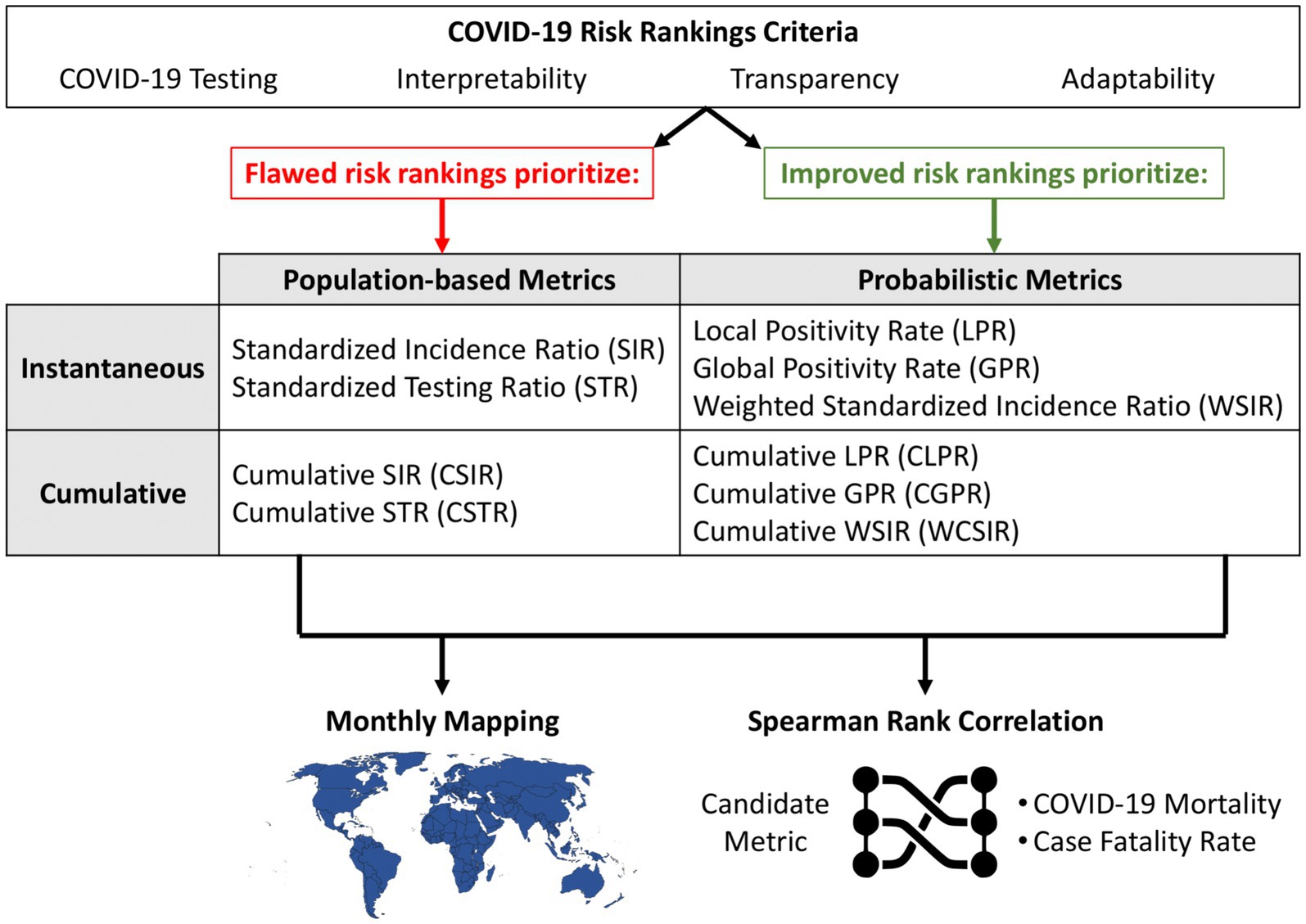 Flowchart detailing COVID-19 risk rankings criteria, balancing testing, interpretability, transparency, and adaptability. Flawed rankings prioritize population-based metrics like Standardized Incidence Ratio; improved rankings prioritize probabilistic metrics like Local Positivity Rate. Metrics are mapped monthly and analyzed with Spearman rank correlation against COVID-19 mortality and case fatality rate. World map and correlation graph depicted.