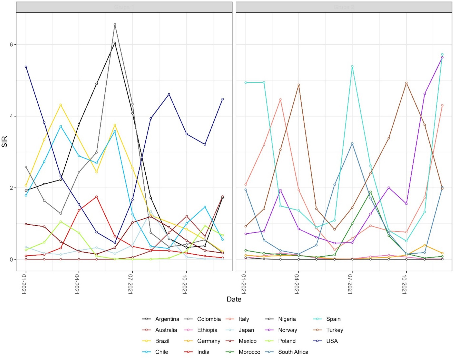 Line chart showing SIR data for various countries over time, divided into two groups. Group 1 includes Argentina, Australia, Brazil, Chile, Colombia, Ethiopia, Germany, India, Italy. Group 2 includes Mexico, Morocco, Nigeria, Norway, Poland, South Africa, Spain, Turkey, USA. Each country's data is represented by a distinct line, indicating fluctuations in the SIR values from January to October 2021.