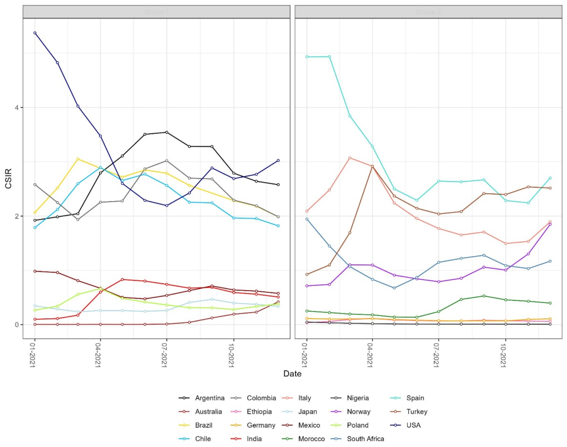 Two line charts compare CSIR trends for various countries from January to October 2021. The left chart features Argentina, Australia, Brazil, Chile, Germany, India, and Nigeria, with significant fluctuations. The right chart shows Colombia, Italy, Japan, Mexico, Morocco, Norway, Poland, South Africa, Spain, Turkey, and USA, displaying a downward trend followed by stabilization or slight rise across dates. A legend identifies each country's line.