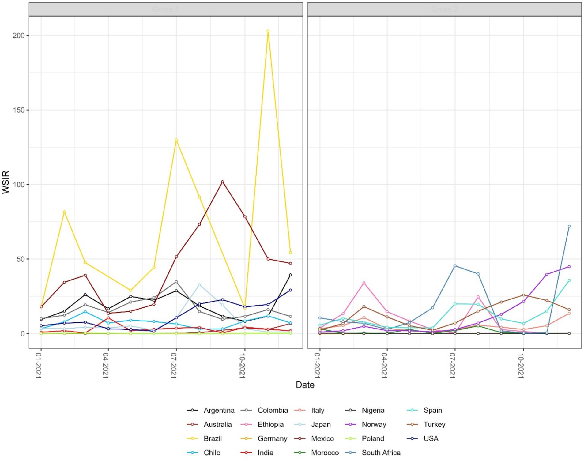 Two line graphs display WSIR data for various countries over time, divided into two groups. The left graph shows Argentina, Australia, Brazil, Chile, Colombia, Ethiopia, Germany, India, and Italy. Brazil shows notable peaks. The right graph includes Japan, Mexico, Morocco, Nigeria, Norway, Poland, South Africa, Spain, Turkey, and the USA, with several moderate fluctuations. Both graphs cover data from January to October 2021.
