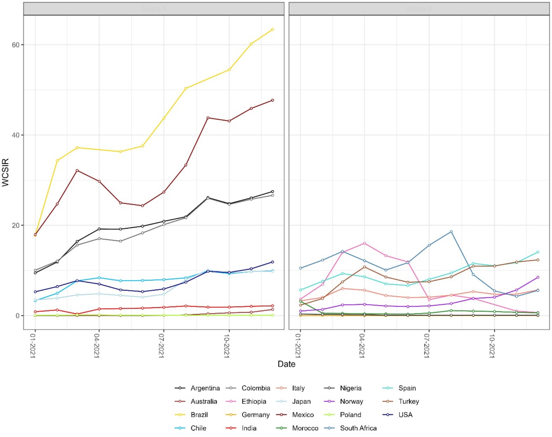 Line charts showing WCSIR trends from January 2021 to October 2021 for various countries. The left chart highlights countries like Brazil with a sharp increase, while the right chart shows smaller fluctuations among countries such as Spain and Turkey. Each line is color-coded per country.