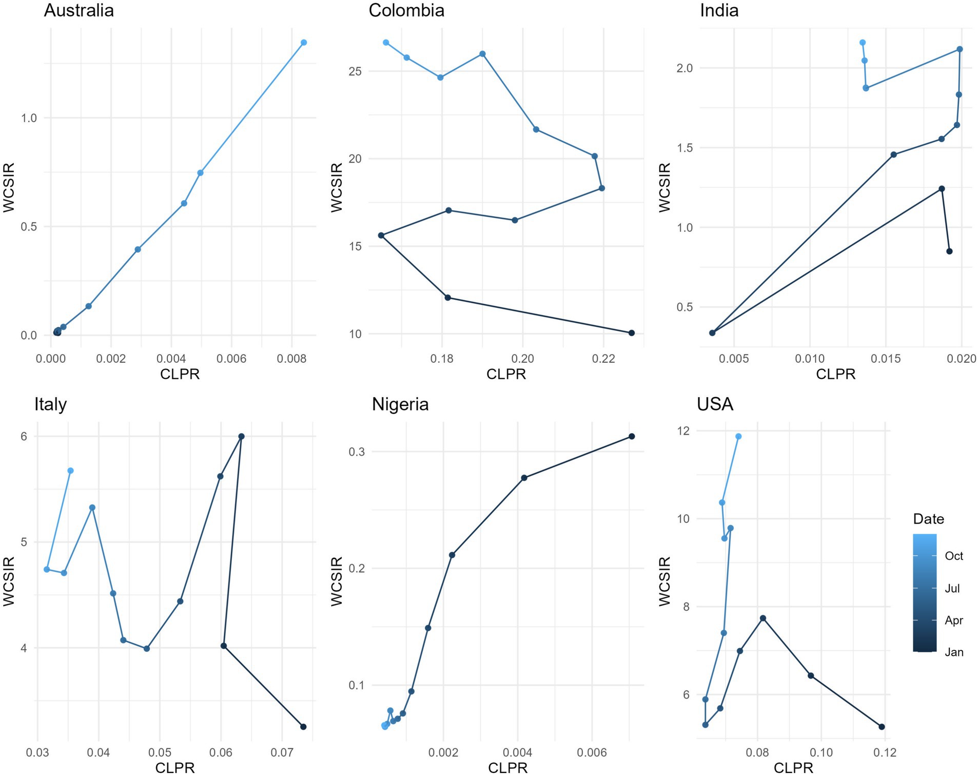 Six line graphs show WCSIR versus CLPR for Australia, Colombia, India, Italy, Nigeria, and the USA. Each graph displays data points ranging from January to October in varying shades of blue. Trends differ per country, illustrating changes in relationships between the WCSIR and CLPR over time.
