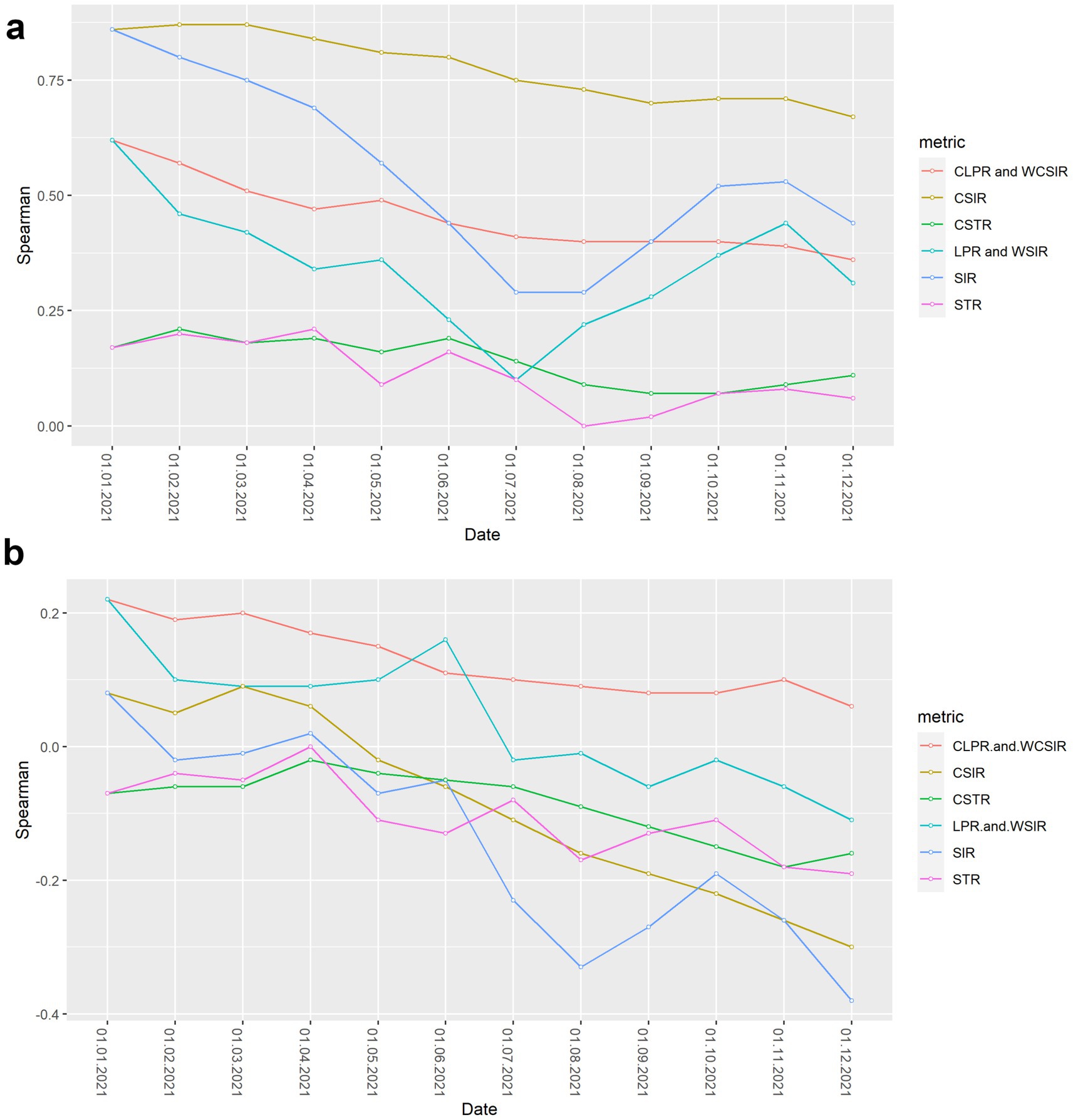 Line graphs a and b display the Spearman correlation over time for different metrics from January to December 2021. Graph a shows a higher range of values, generally above zero, while graph b shows values ranging around and below zero. Each graph includes multiple colored lines representing different metrics such as CLPR and WCSIR, CSIR, CSTR, LPR and WSIR, SIR, and STR, with a legend indicating color assignments.