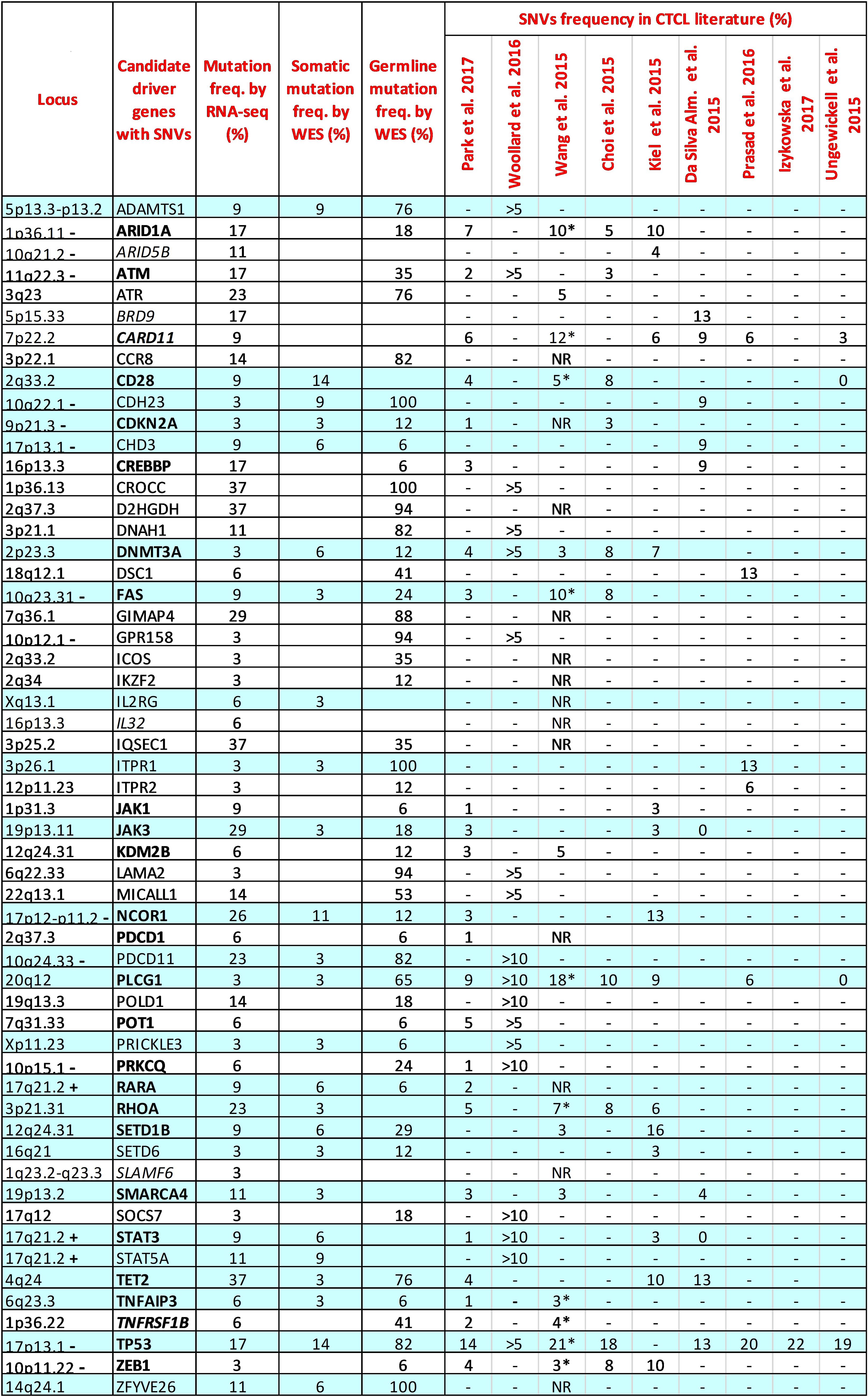 Table displaying candidate driver genes with single nucleotide variants (SNVs) in cutaneous T-cell lymphoma (CTCL) literature, showing mutation frequencies by RNA-seq, somatic and germline mutation frequencies by WES, and SNVs frequency data from various studies. Cells highlight percentages, with some values marked as significant or not reported (NR).