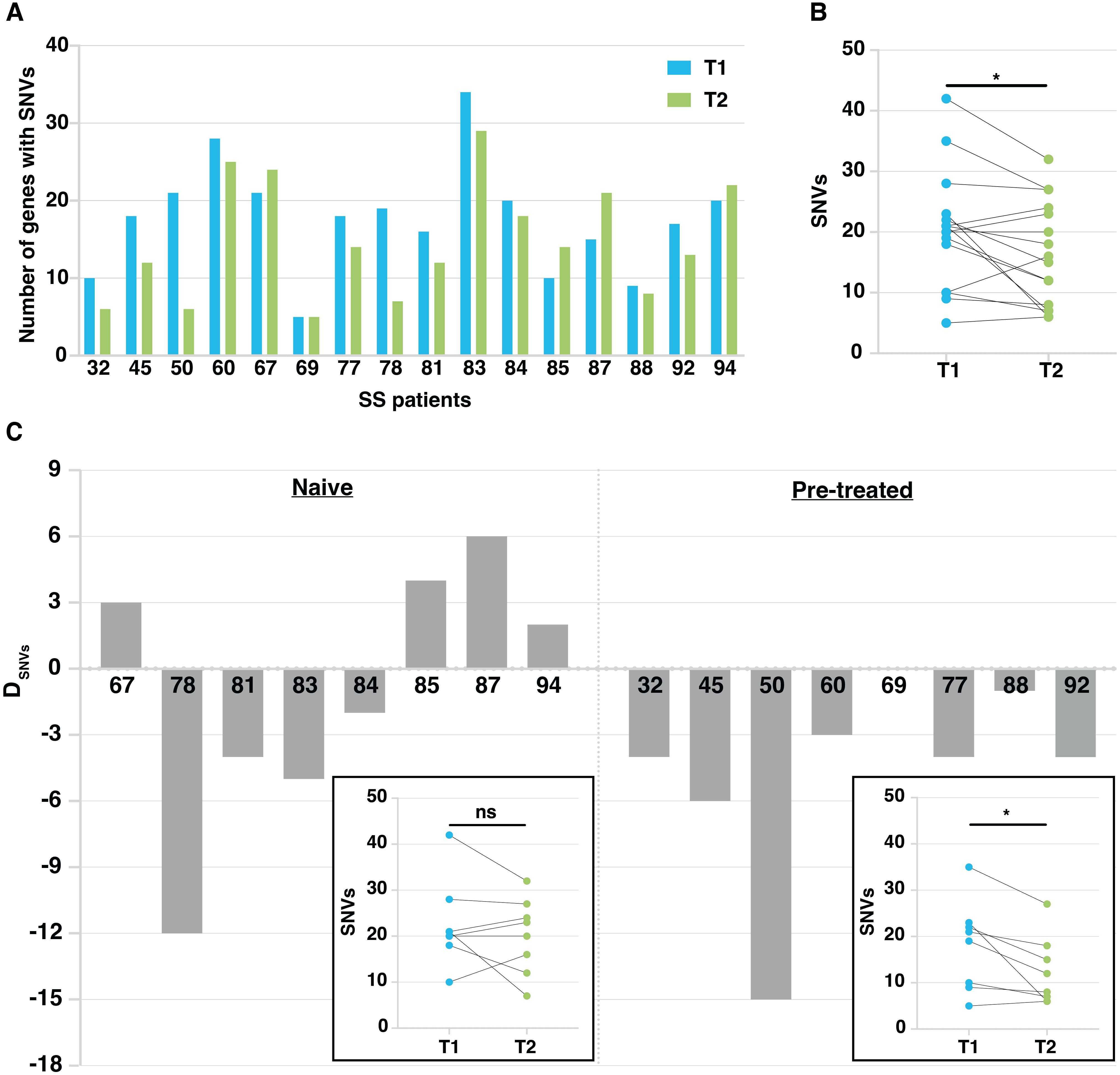 Four-panel data visualization showing genetic analysis in SS patients. Panel A: Bar chart showing the number of genes with SNVs for patients at two time points, T1 (blue) and T2 (green). Panel B: Scatter plot with connecting lines depicting a decrease in SNVs from T1 to T2. Panel C: Bar chart with differences in SNVs between naïve and pre-treated groups, showing varied change patterns. Inset graphs in Panel D compare the SNV count at T1 and T2 for both naïve and pre-treated groups, highlighting significant differences.