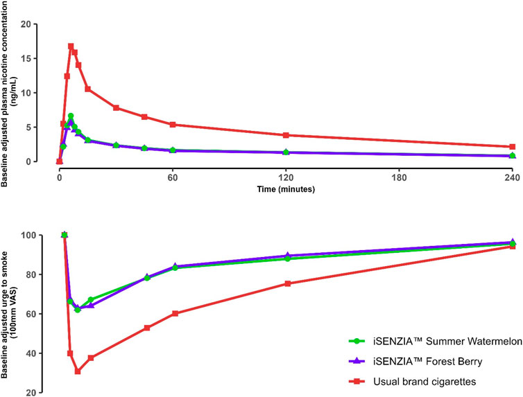 Two line graphs showing the effects of nicotine products over 240 minutes. The top graph depicts plasma nicotine concentration, with usual brand cigarettes (red squares) peaking higher than iSENZIA products. The bottom graph shows urge to smoke. All study products reduced urge to smoke, with greater reductions observed for usual brand cigarettes compared to iSENZIA products.