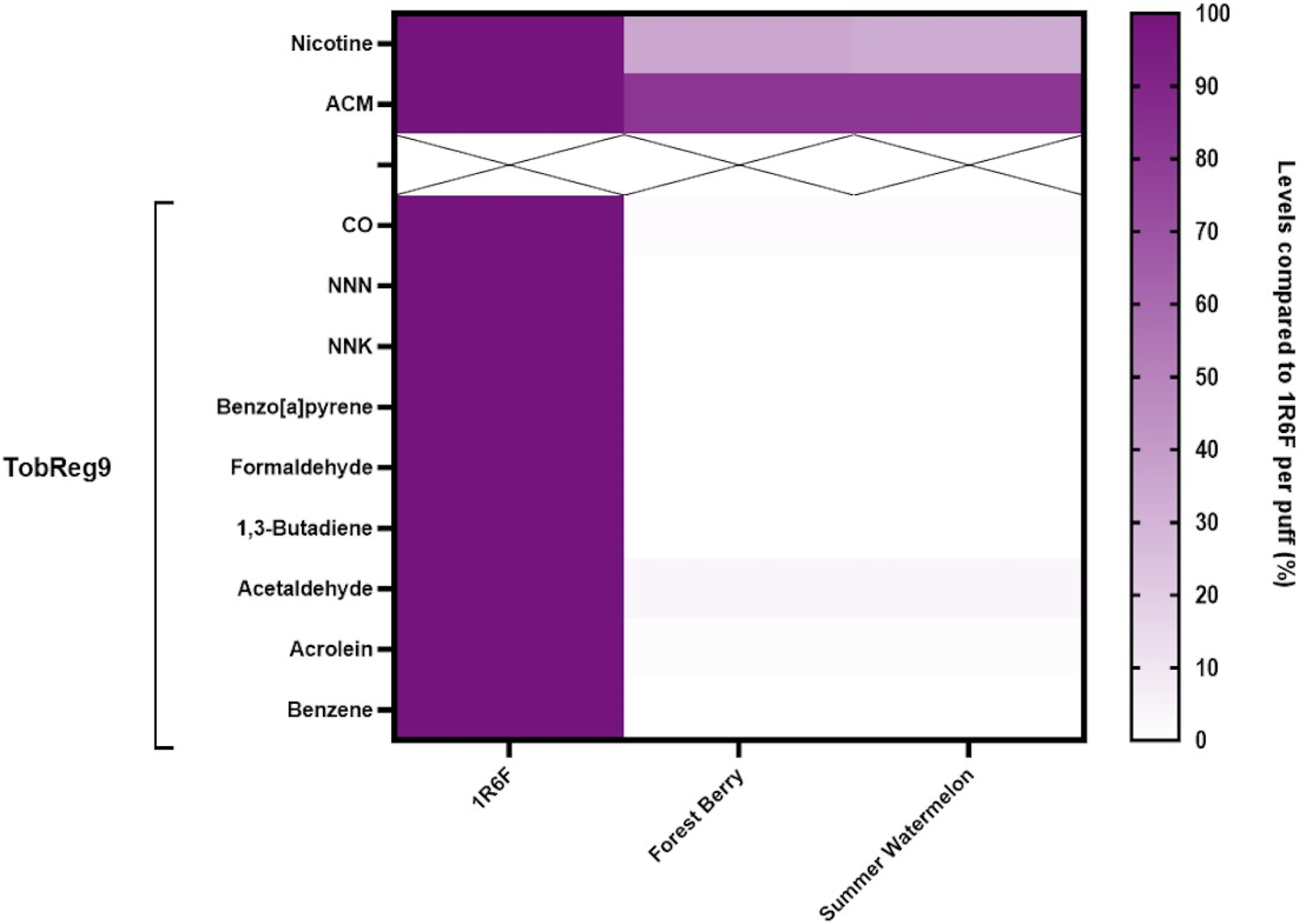 Heat map graph comparing the levels of various chemicals, including nicotine, ACM, and CO, in 1R6F, Forest Berry, and Summer Watermelon products. The levels are expressed as percentages compared to 1R6F per puff, ranging from 0 to 100%, indicated by a gradient of white to purple.