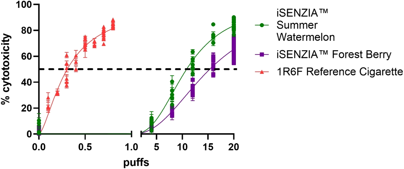 Line graph showing cytotoxicity percentage against puffs for different products. iSENZIA Summer Watermelon (green circles) and iSENZIA Forest Berry (purple squares) show lower cytotoxicity compared to the 1R6F Reference Cigarette (red triangles).